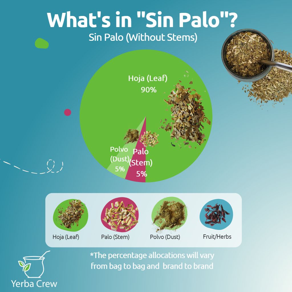 What does sin palo yerba mate mean. Without stems. 90% hoja, 5% palo stem, 5% polvo dust