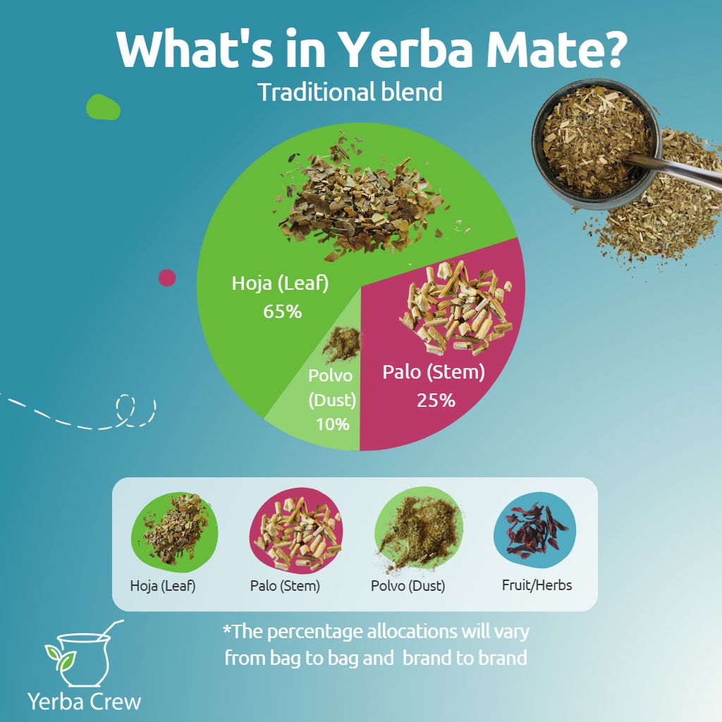 Traditional yerba mate con palo. 65% hoja (leaf), 25% palo (stem), 10% polvo (dust)