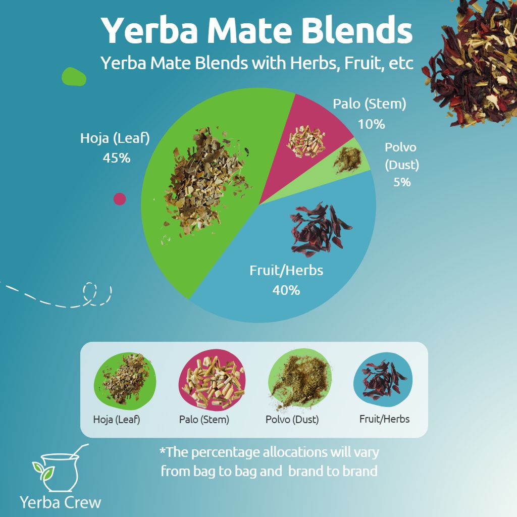 Yerba mate blend proportion 45% hoja (leaf), 10% palo (stem), 5% polvo (dust), 40% fruit or herbs